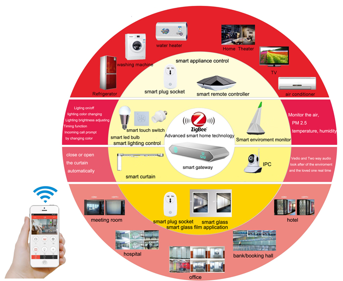 C:\Documents and Settings\Administrator\妗岄潰\鏀惧埌solution閭ｉ噷\Zigbee smart home system.jpg