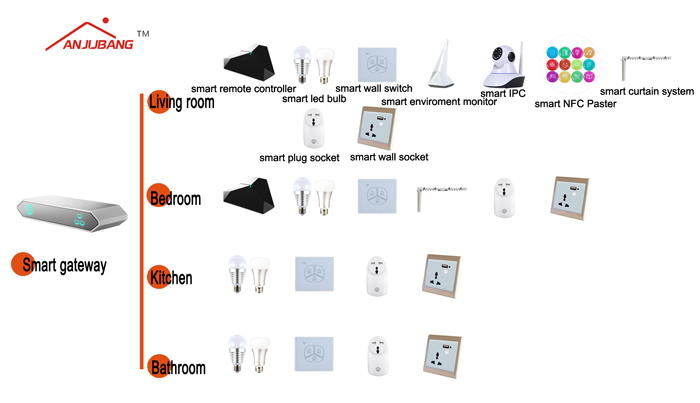 C:\Documents and Settings\Administrator\妗岄潰\鏀惧埌solution閭ｉ噷\Smart home Solutions for each room.jpg